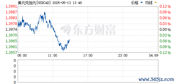 股票配资门户官网 美元兑加元日内上涨0.5% 一个月来首次站上1.40
