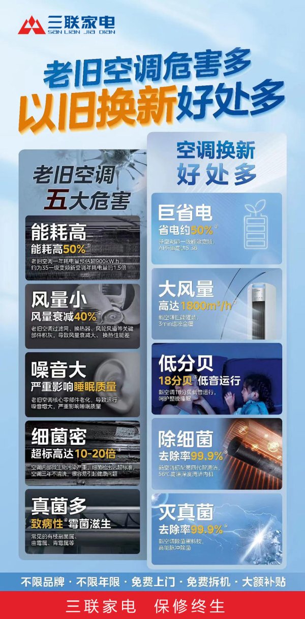 安全杠杆炒股 政企补贴叠加发力，三联家电以旧换新“抢空调”掀起绿色消费潮